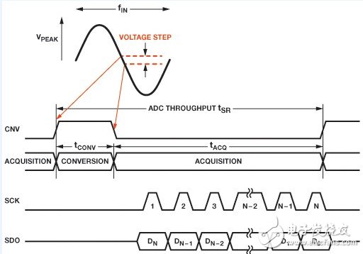 選定一款精密SAR ADC所需要考慮的三個(gè)主要方面