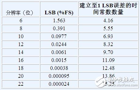 選定一款精密SAR ADC所需要考慮的三個(gè)主要方面