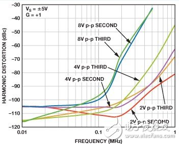 選定一款精密SAR ADC所需要考慮的三個(gè)主要方面