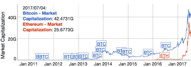 區(qū)塊鏈的意義、愿景以及未來