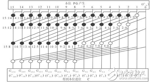 改變原有全加器結(jié)構(gòu)的等價(jià)型邏輯表達(dá)式