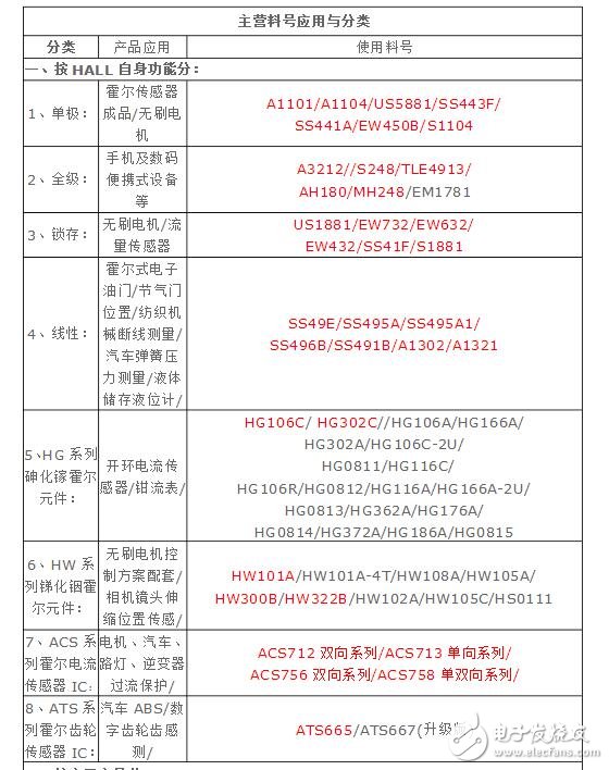 霍爾傳感器型號(hào)及分類_霍爾元件型號(hào)參數(shù)大全