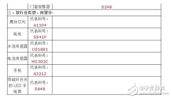 霍爾傳感器型號(hào)及分類_霍爾元件型號(hào)參數(shù)大全