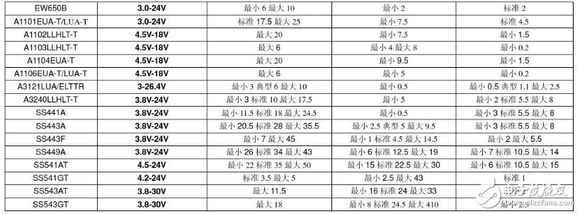 霍爾傳感器型號(hào)及分類_霍爾元件型號(hào)參數(shù)大全