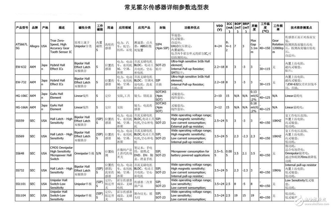 霍爾傳感器型號(hào)及分類_霍爾元件型號(hào)參數(shù)大全