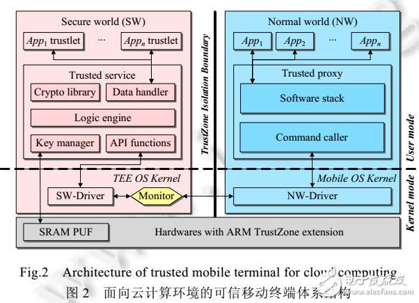 基于TrustZone的移動終端云服務(wù)安全接入方案