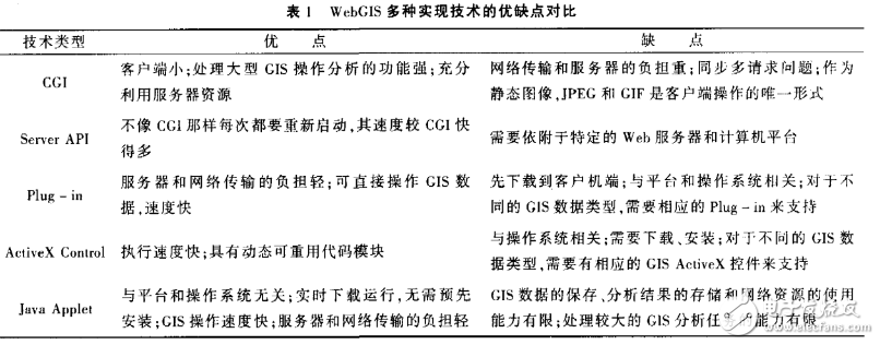 淺談webgis發(fā)展趨勢(shì)及前景