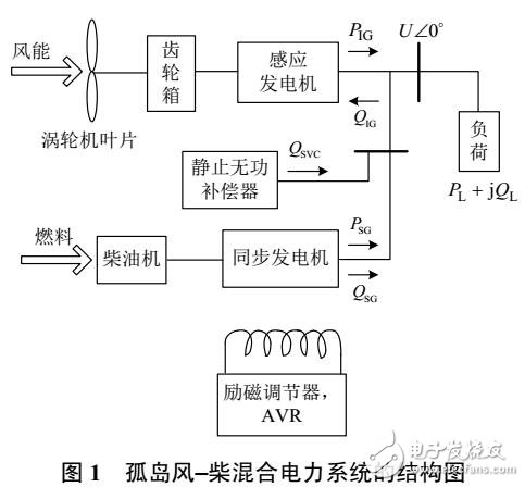孤島風(fēng)柴混合電力系統(tǒng)SVC滑模補(bǔ)償控制器設(shè)計