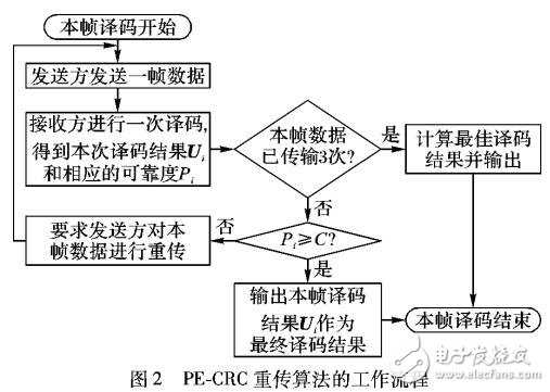 循環(huán)冗余校驗算法