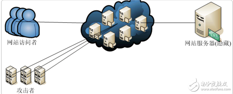 解讀DNS服務(wù)器以及保護(hù)的方法