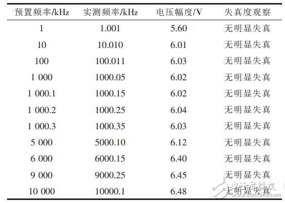 正弦波信號發(fā)生器基本原理與設(shè)計