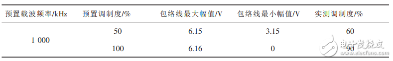 正弦波信號發(fā)生器基本原理與設(shè)計