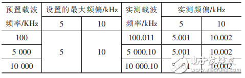 正弦波信號發(fā)生器基本原理與設(shè)計