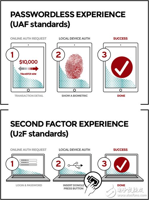 Boosted NFC安全芯片/FIDO方案雙管齊下 移動支付認證更穩(wěn)當(dāng)