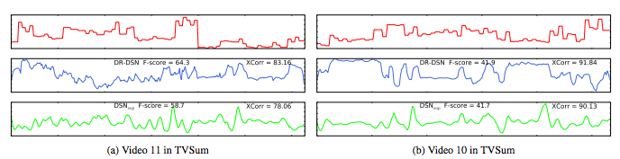 采用無(wú)監(jiān)督學(xué)習(xí)的方法，用深度摘要網(wǎng)絡(luò)總結(jié)視頻 