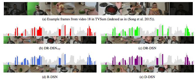 采用無(wú)監(jiān)督學(xué)習(xí)的方法，用深度摘要網(wǎng)絡(luò)總結(jié)視頻 