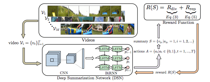 采用無(wú)監(jiān)督學(xué)習(xí)的方法，用深度摘要網(wǎng)絡(luò)總結(jié)視頻 