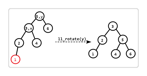  AVL 樹和普通的二叉查找樹的詳細區(qū)別分析