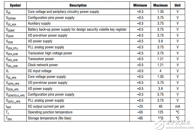 Altera cyclone5系列FPGA的使用手冊(cè)