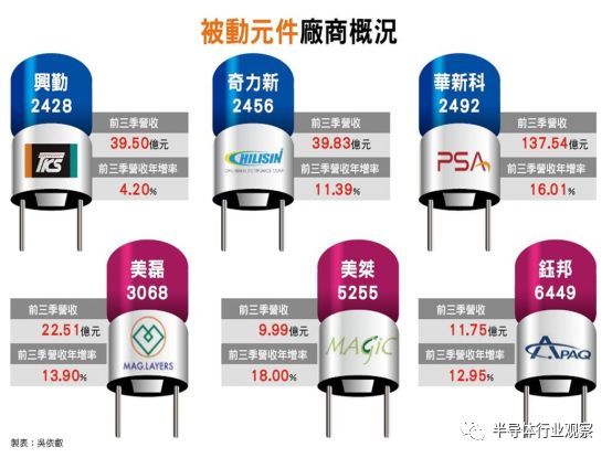 被動(dòng)元件全線漲價(jià) 相關(guān)的供應(yīng)商今年景氣更是沒有一片烏云