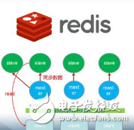 從五個步驟來講解Redis架構(gòu)設計
