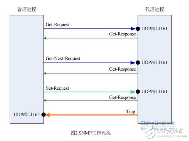 snmp從入門到開發(fā)詳解