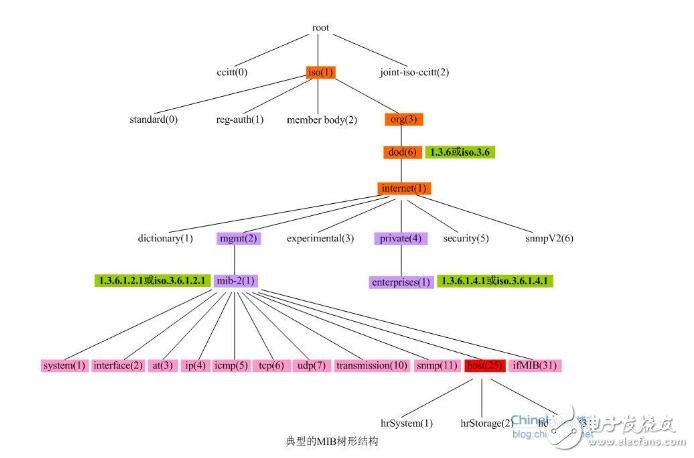 snmp從入門到開發(fā)詳解