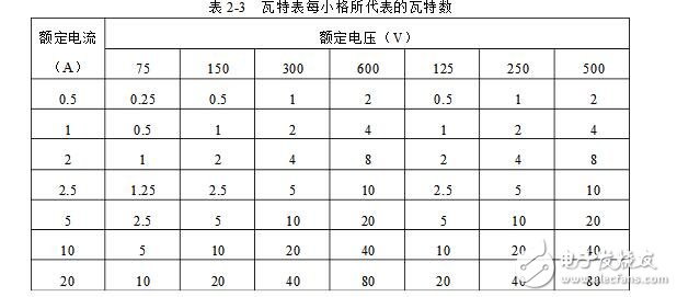 功率表怎么使用_功率表的使用方法