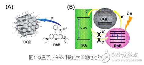 碳量子點的主要應用