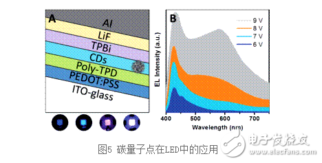碳量子點的主要應用