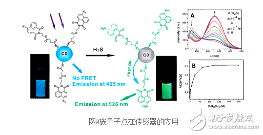 碳量子點的主要應(yīng)用