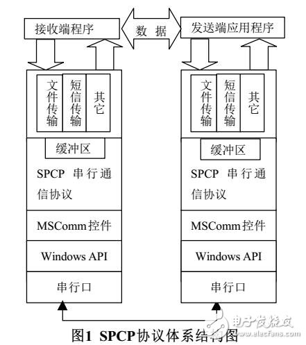 一個(gè)簡單的串口通信協(xié)議