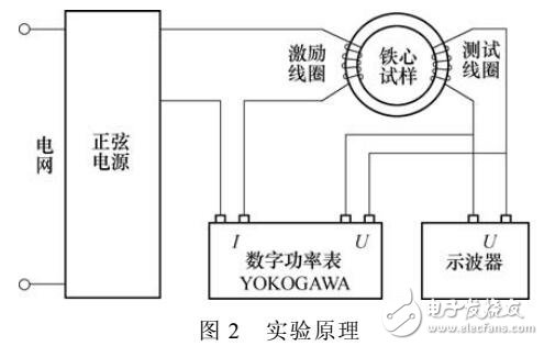 PWM逆變器軸向磁通非晶電機諧波損耗的解析計算