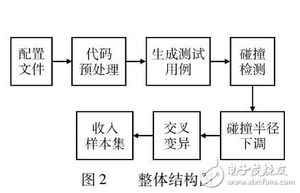 基于碰撞域檢測(cè)優(yōu)化的測(cè)試用例自動(dòng)生成方法