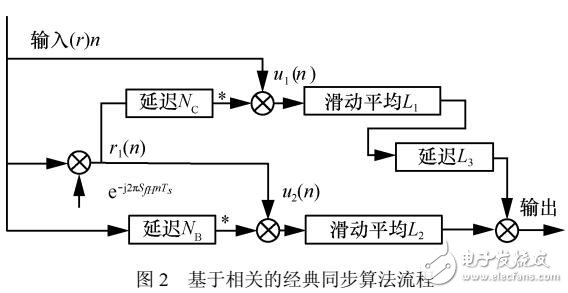 一種新的鏡像乘積同步算法實現(xiàn)前導(dǎo)符號同步