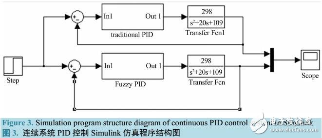 基于汽車(chē)橫擺角速度的模糊自適應(yīng)PID控制器