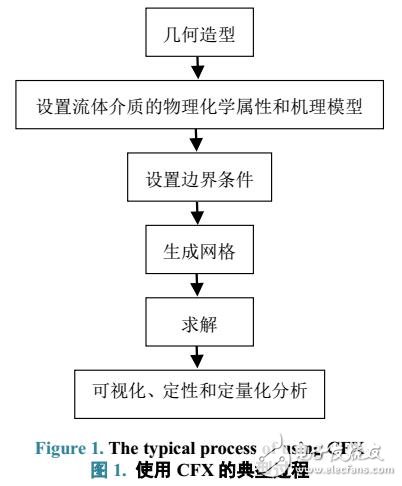 CFX仿真軟件在天線設(shè)計中的應(yīng)用