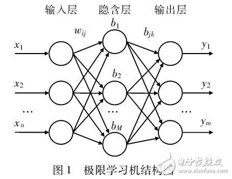 基于LPCA和改進(jìn)極限學(xué)習(xí)機(jī)的煤與瓦斯突出危險(xiǎn)性判識(shí)