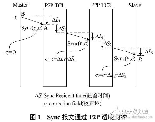 P2P透明時(shí)鐘駐留時(shí)間誤差測(cè)試方法