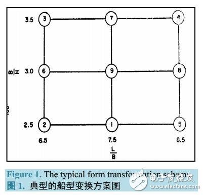 系列船型變換與自動(dòng)畫(huà)網(wǎng)格研究