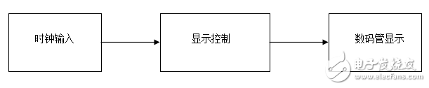 開(kāi)關(guān)控制數(shù)碼管的VHDL程序的設(shè)計(jì)與實(shí)現(xiàn)