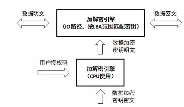 針對(duì)固件安全、數(shù)據(jù)安全、數(shù)據(jù)銷毀做了安全設(shè)計(jì)的硬盤來(lái)解決安全問(wèn)題