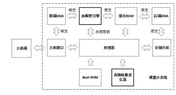針對(duì)固件安全、數(shù)據(jù)安全、數(shù)據(jù)銷毀做了安全設(shè)計(jì)的硬盤來(lái)解決安全問(wèn)題