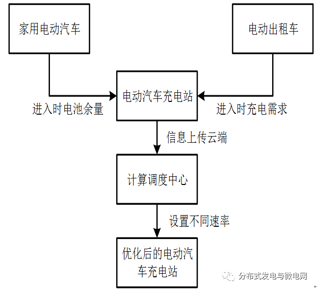 提出多目標(biāo)最優(yōu)化方法 進(jìn)而產(chǎn)生柏雷多最優(yōu)電動(dòng)汽車充電策略