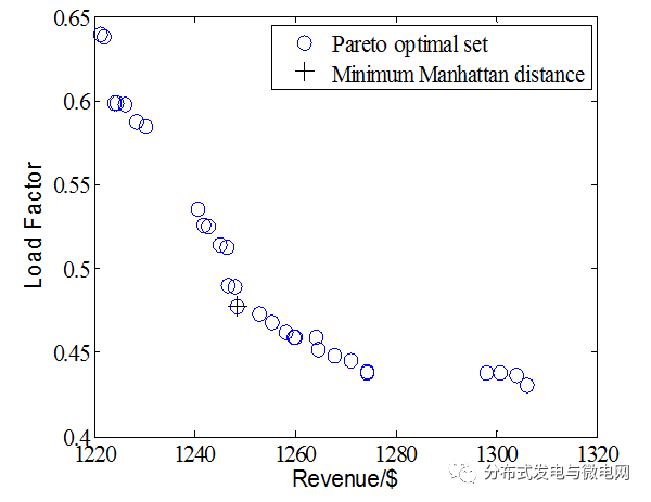 提出多目標(biāo)最優(yōu)化方法 進(jìn)而產(chǎn)生柏雷多最優(yōu)電動(dòng)汽車充電策略