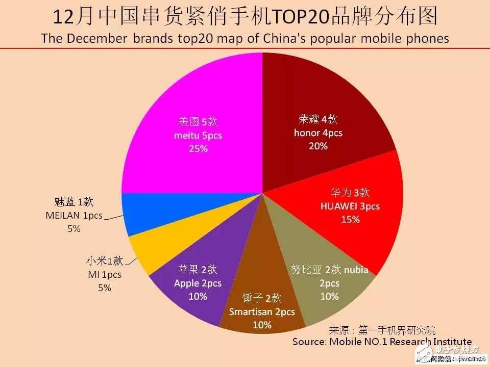 2017年12月中國串貨緊俏手機市場分析報告