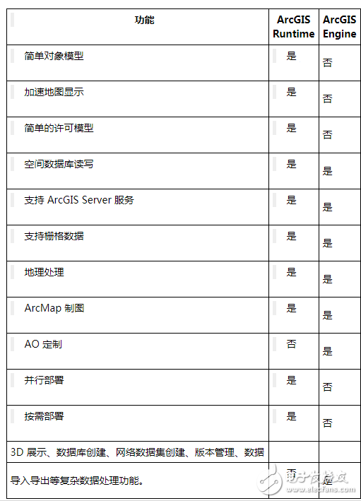 arcgis desktop、arcgis engine和arcgis server三者之間有什么區(qū)別