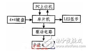89C51單片機(jī)的步進(jìn)電動機(jī)控制系統(tǒng)設(shè)計(jì)