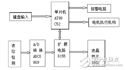 兩個基于單片機的液位控制系統(tǒng)設(shè)計介紹