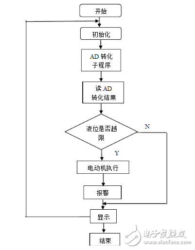 兩個基于單片機的液位控制系統(tǒng)設(shè)計介紹